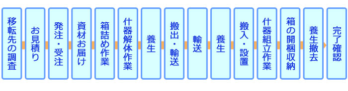 オフィス引越しまでの流れ
