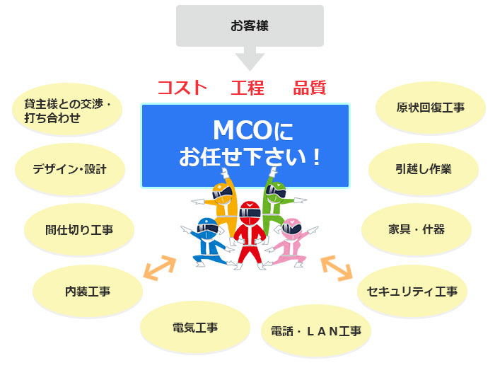 MCOにお任せ下さい。
